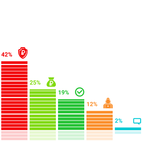 44% респондентов считают введение 'периодов охлаждения' эффективной мерой борьбы с кредитным мошенничеством