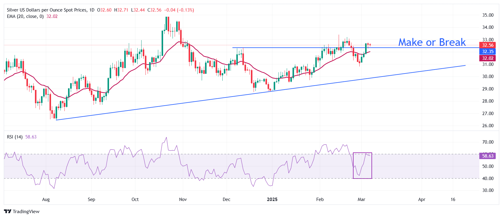 Прогноз по серебру: XAG/USD испытывает давление около $32,70 на фоне внимания к NFP США