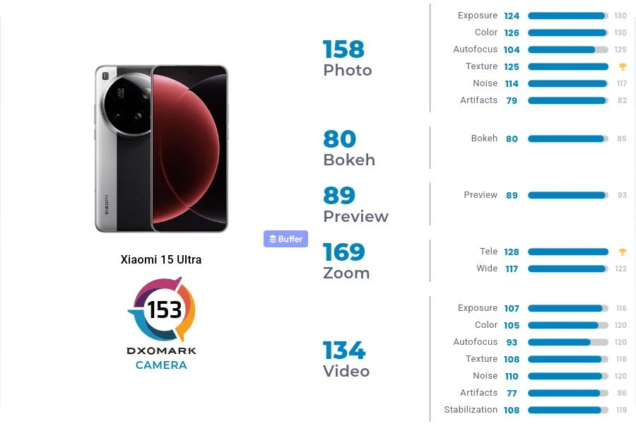 Xiaomi 15 Ultra не попал в топ-10 камерофонов DXOMark
