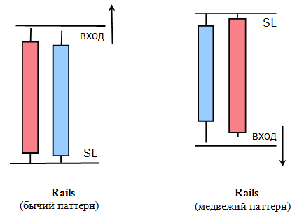 Паттерн «Рельсы» — Price Action сетап
